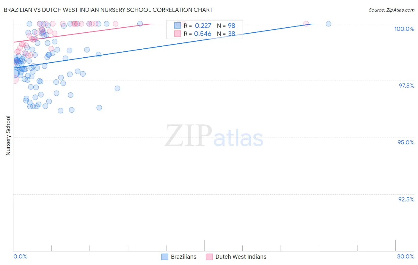 Brazilian vs Dutch West Indian Nursery School