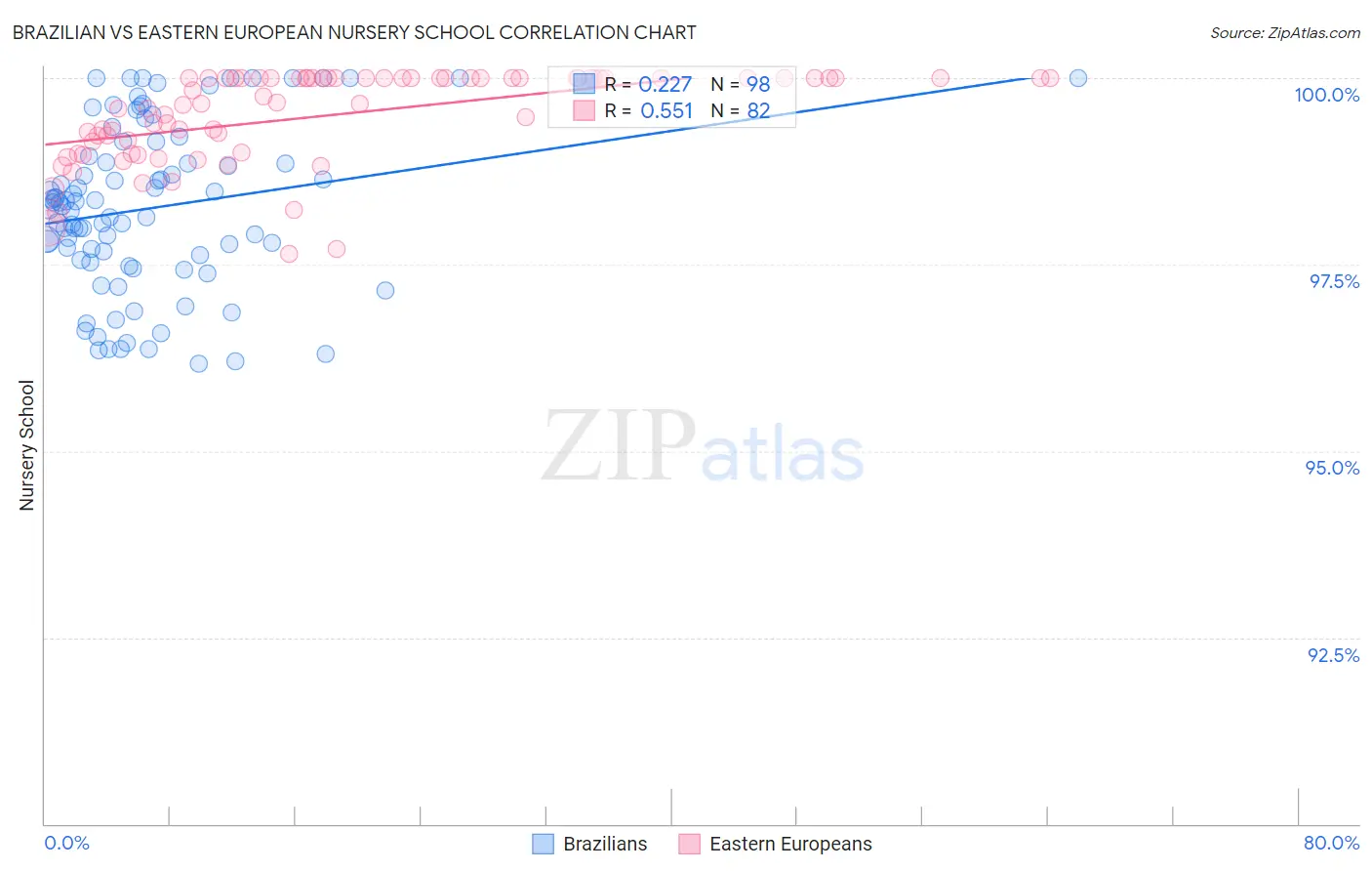 Brazilian vs Eastern European Nursery School
