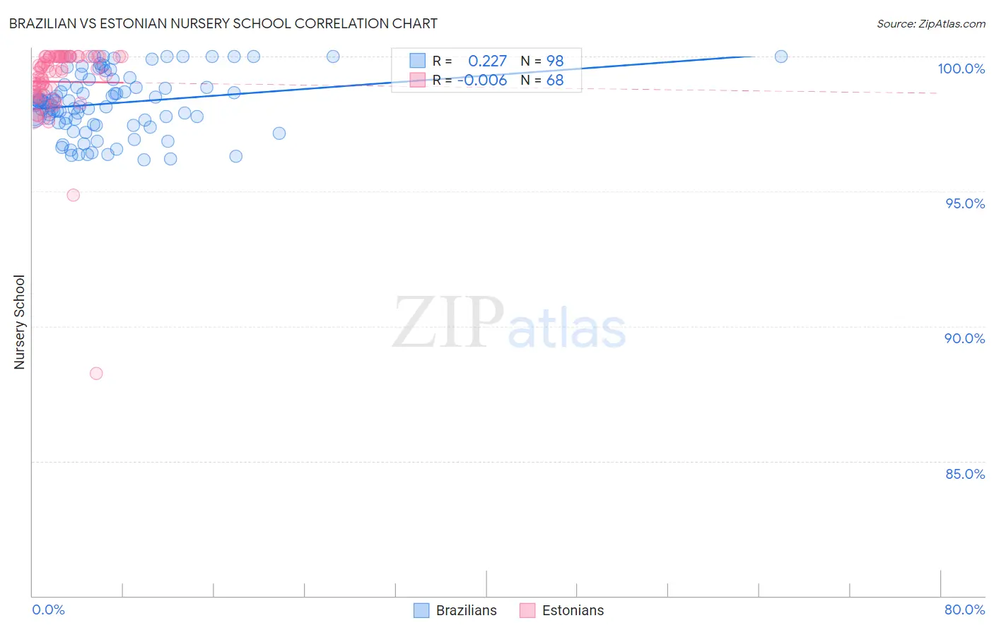 Brazilian vs Estonian Nursery School