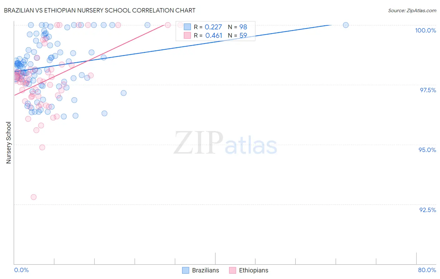 Brazilian vs Ethiopian Nursery School