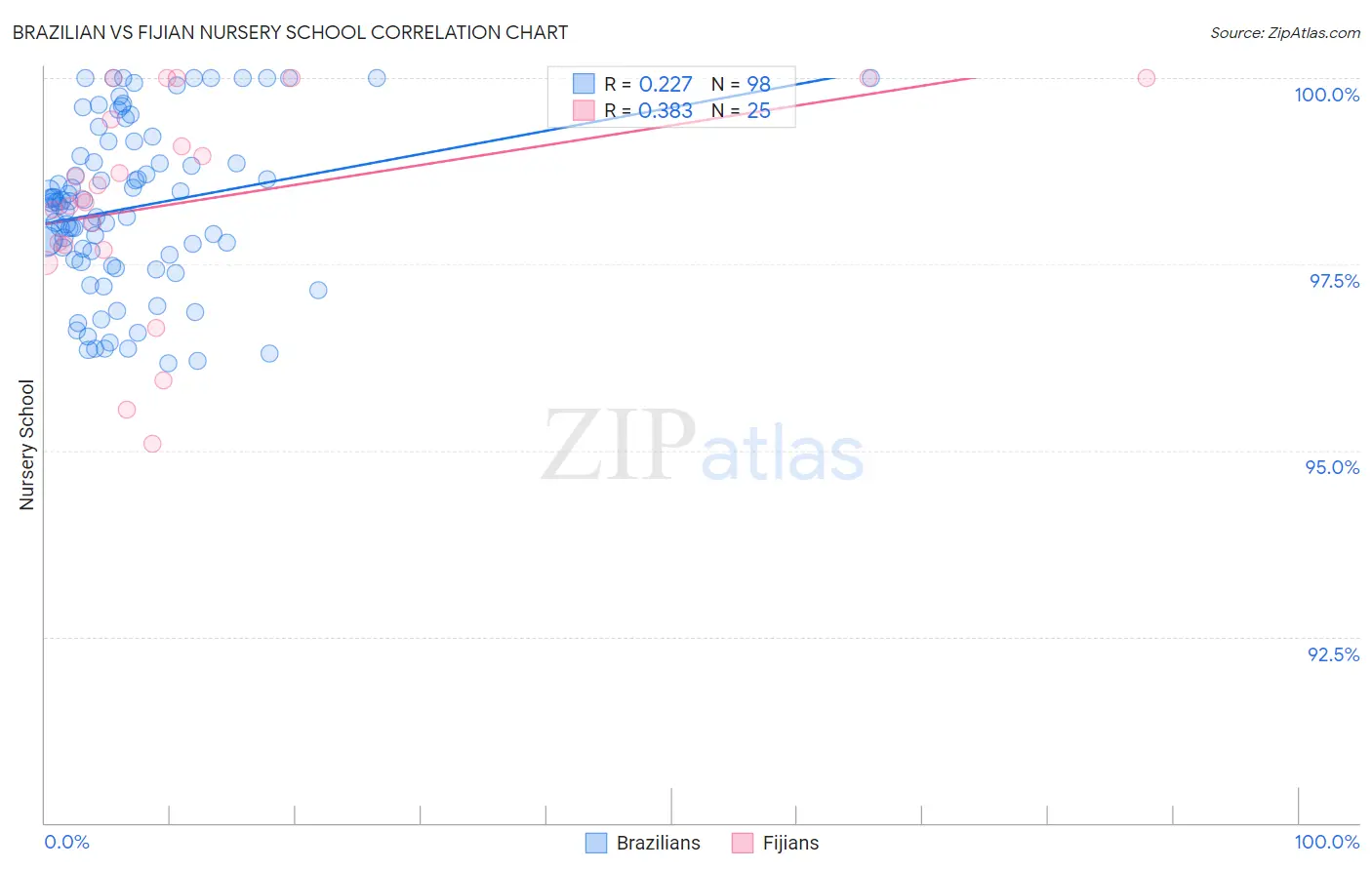 Brazilian vs Fijian Nursery School