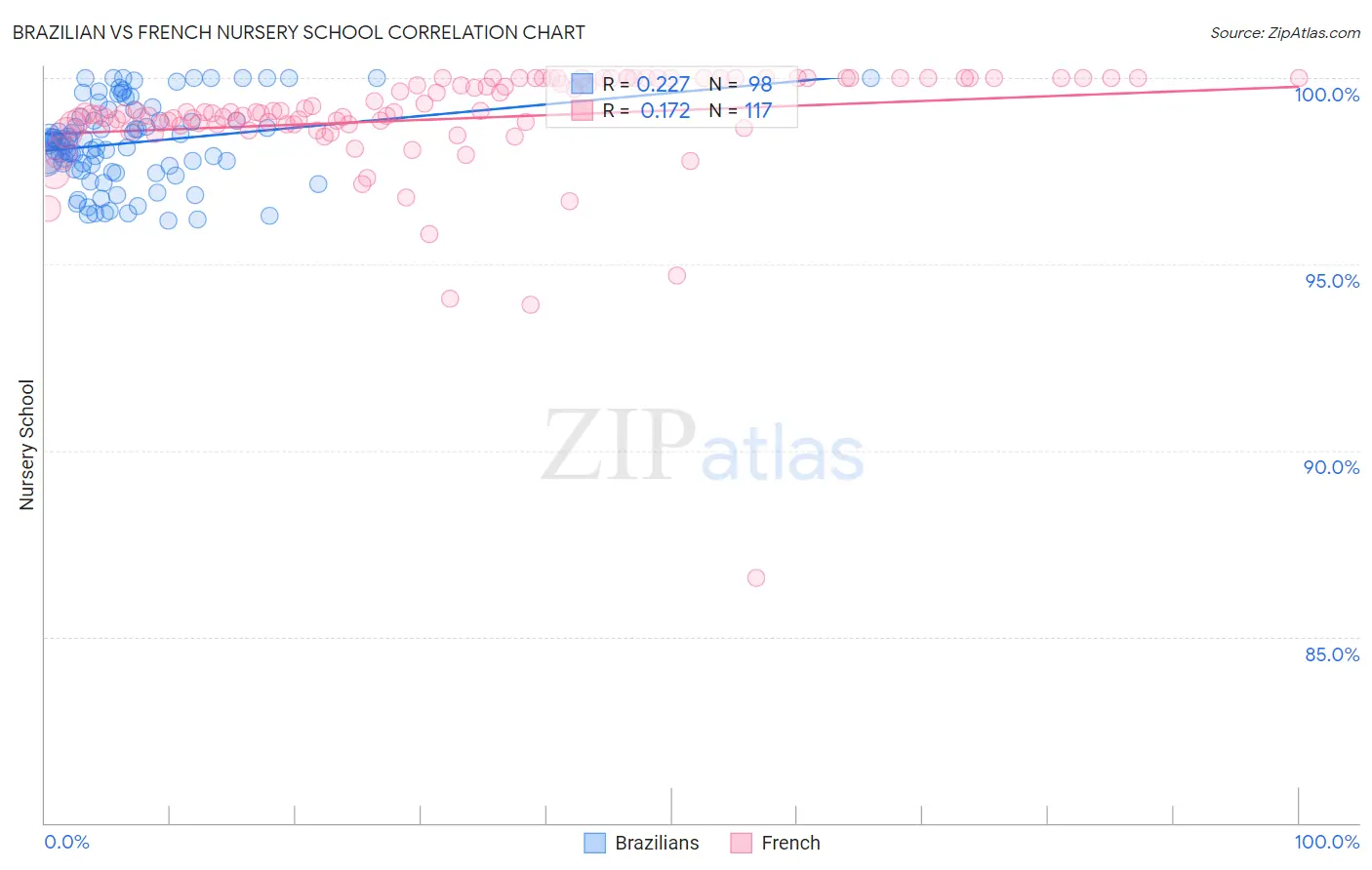 Brazilian vs French Nursery School