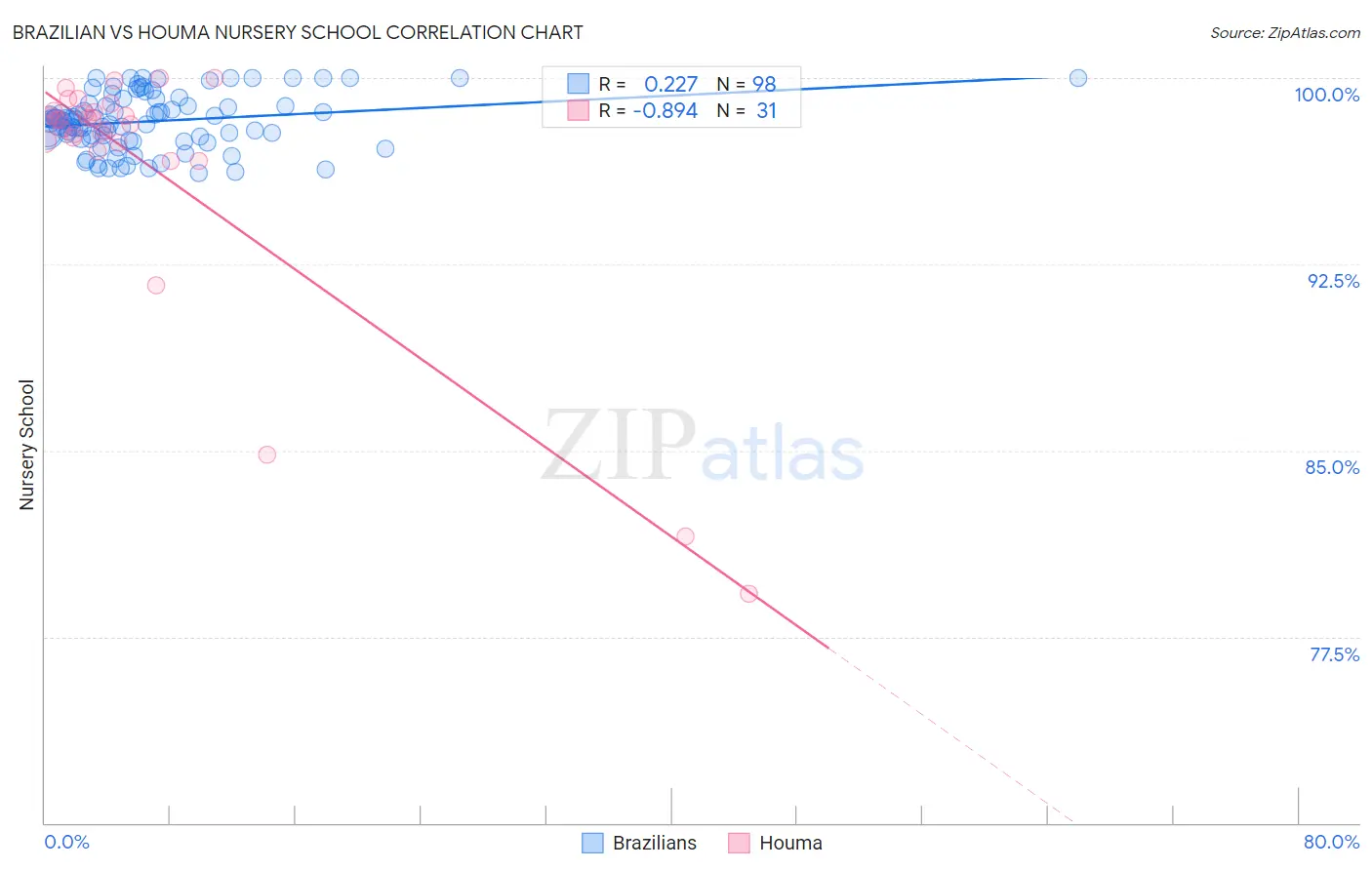 Brazilian vs Houma Nursery School