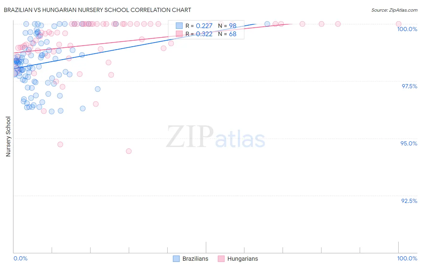 Brazilian vs Hungarian Nursery School