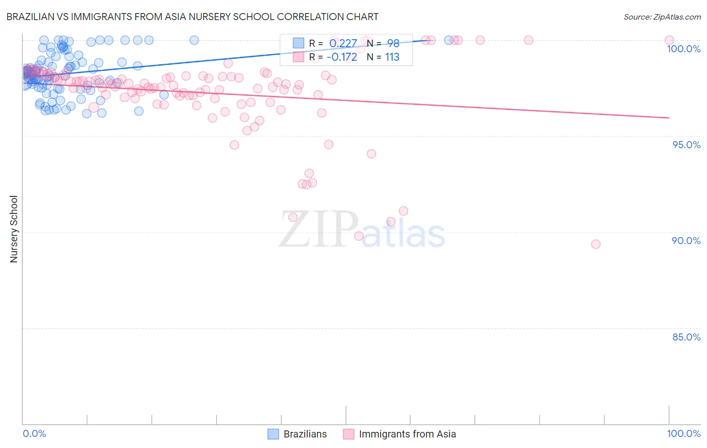 Brazilian vs Immigrants from Asia Nursery School