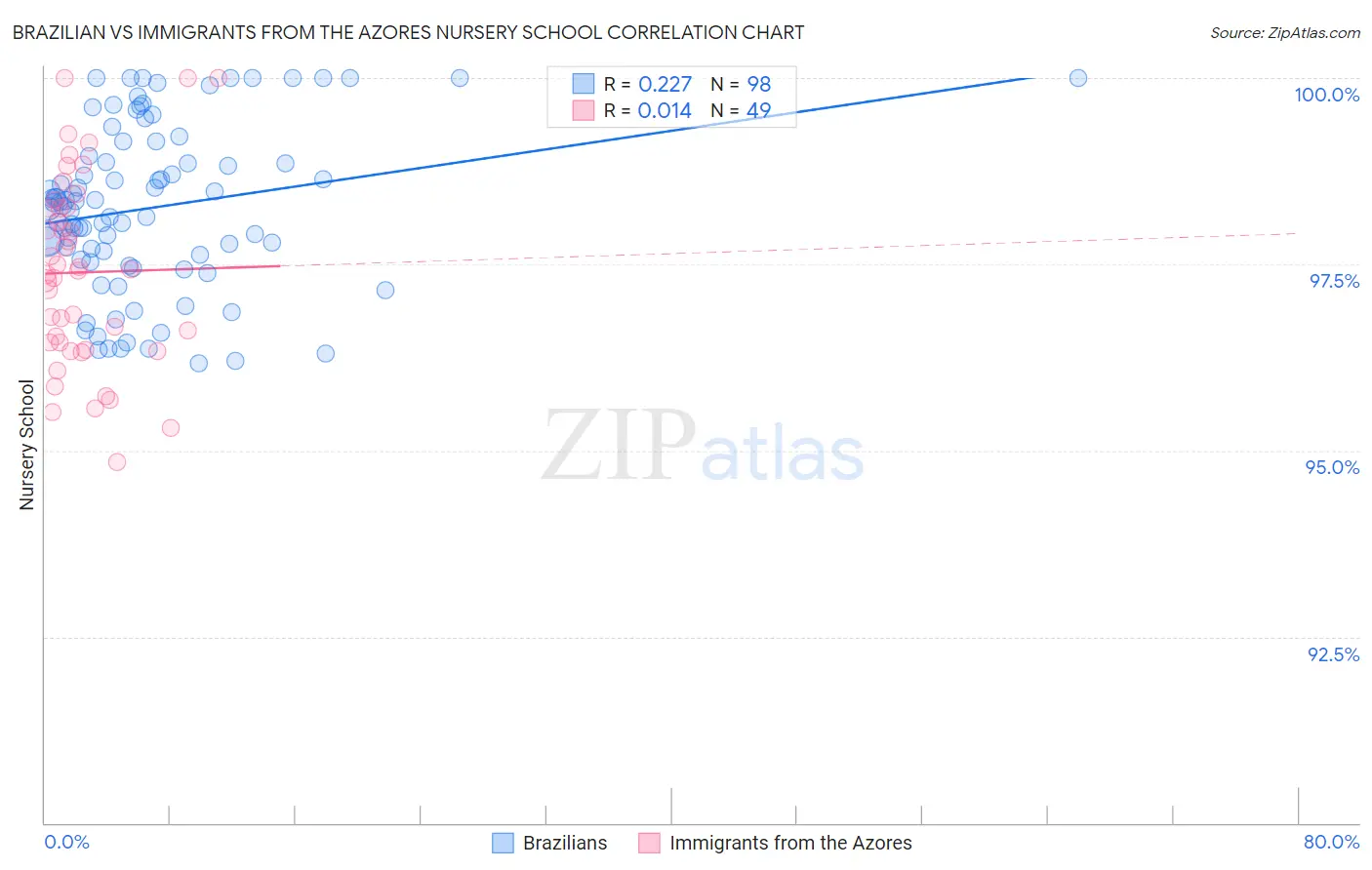 Brazilian vs Immigrants from the Azores Nursery School