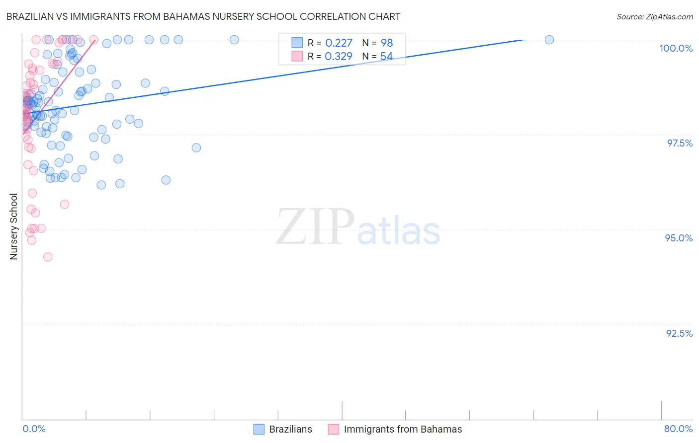 Brazilian vs Immigrants from Bahamas Nursery School