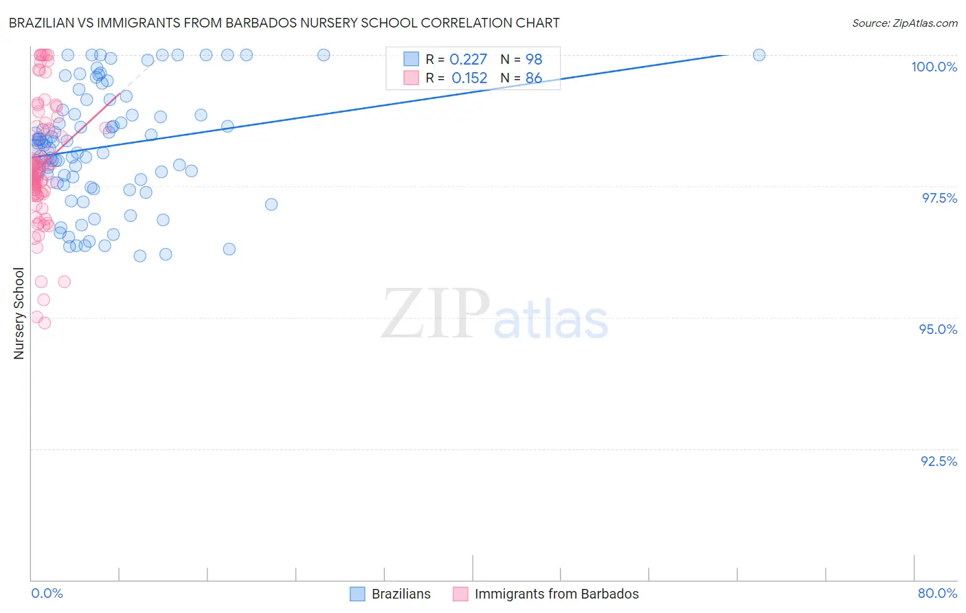 Brazilian vs Immigrants from Barbados Nursery School
