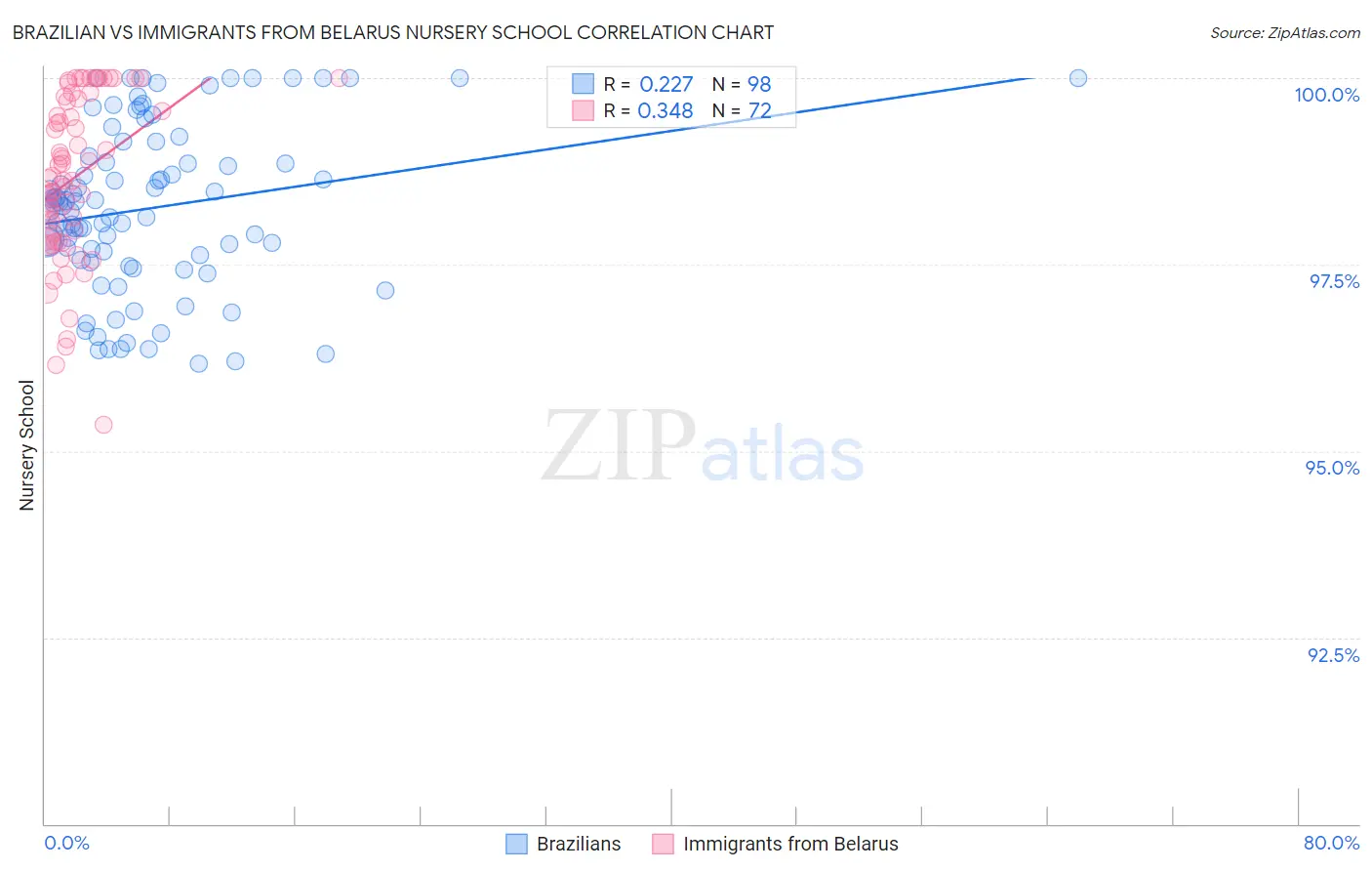 Brazilian vs Immigrants from Belarus Nursery School