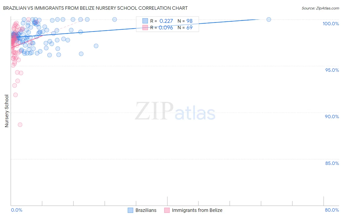 Brazilian vs Immigrants from Belize Nursery School