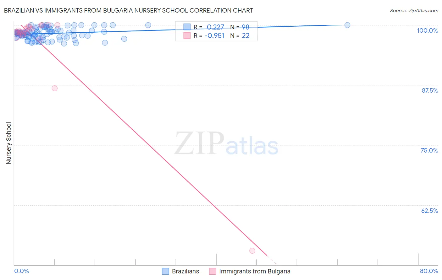 Brazilian vs Immigrants from Bulgaria Nursery School