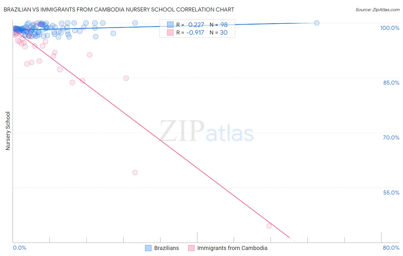 Brazilian vs Immigrants from Cambodia Nursery School