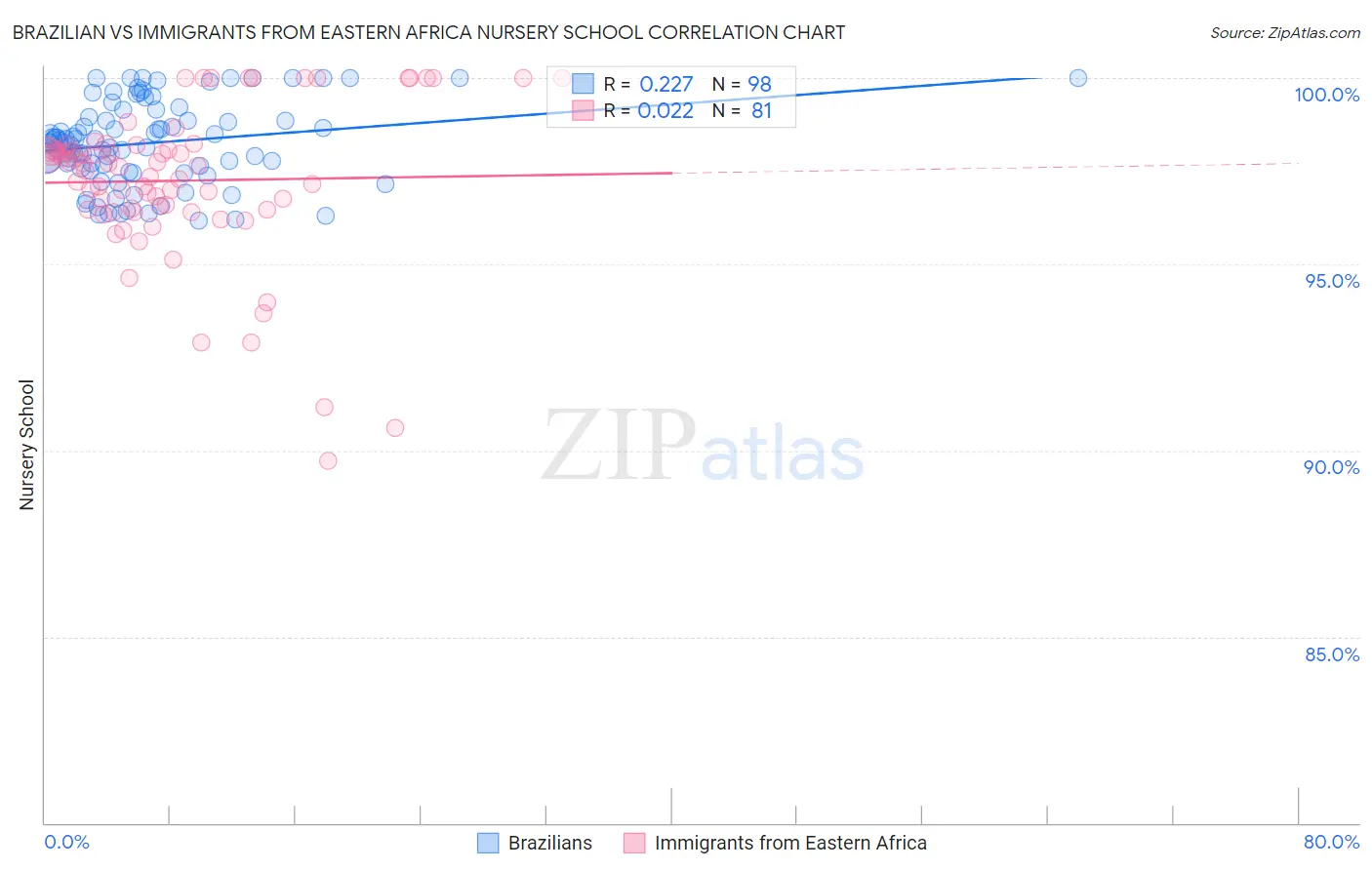 Brazilian vs Immigrants from Eastern Africa Nursery School