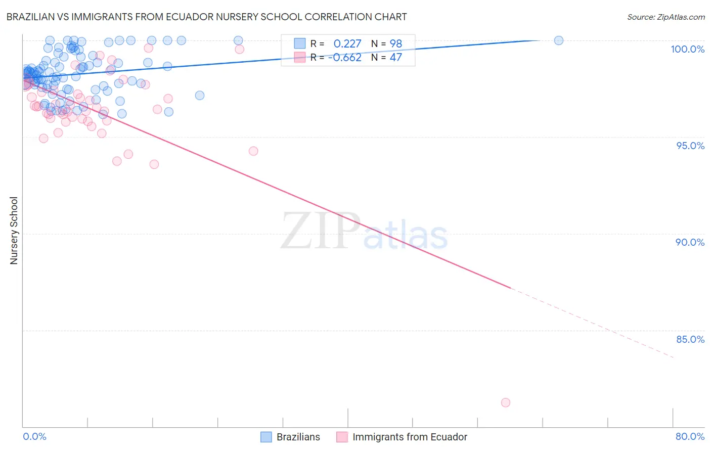 Brazilian vs Immigrants from Ecuador Nursery School