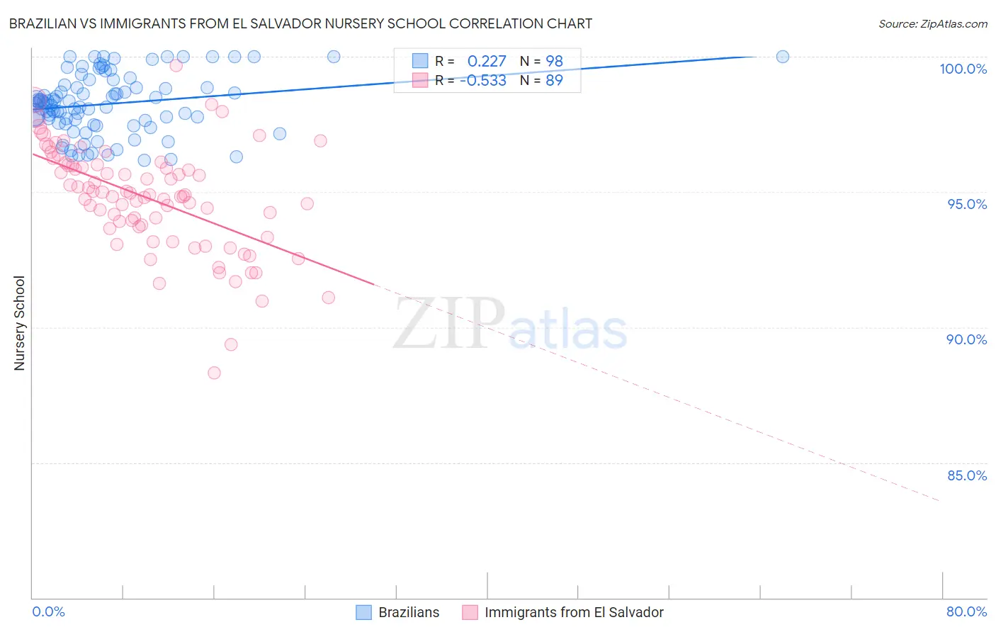 Brazilian vs Immigrants from El Salvador Nursery School