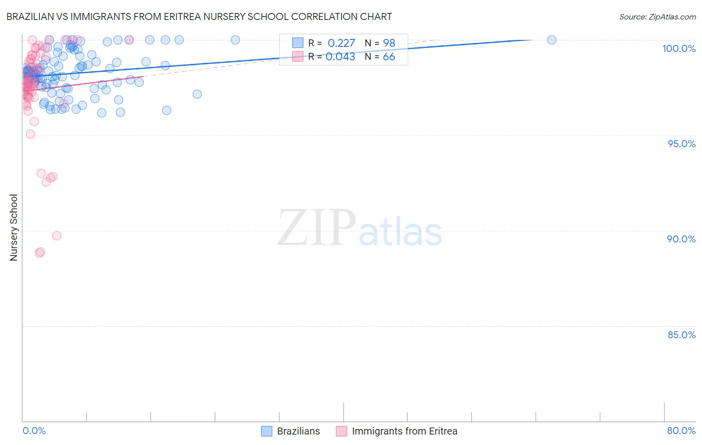 Brazilian vs Immigrants from Eritrea Nursery School