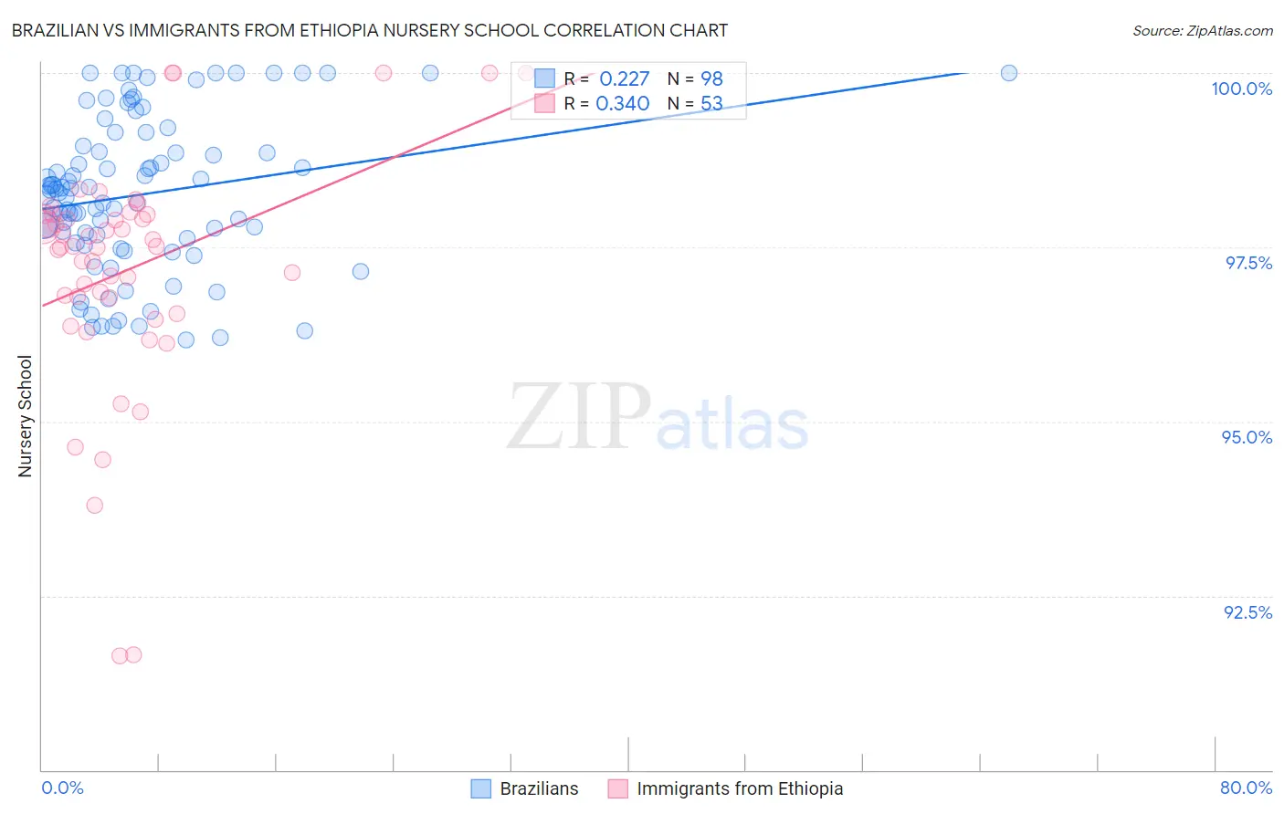 Brazilian vs Immigrants from Ethiopia Nursery School