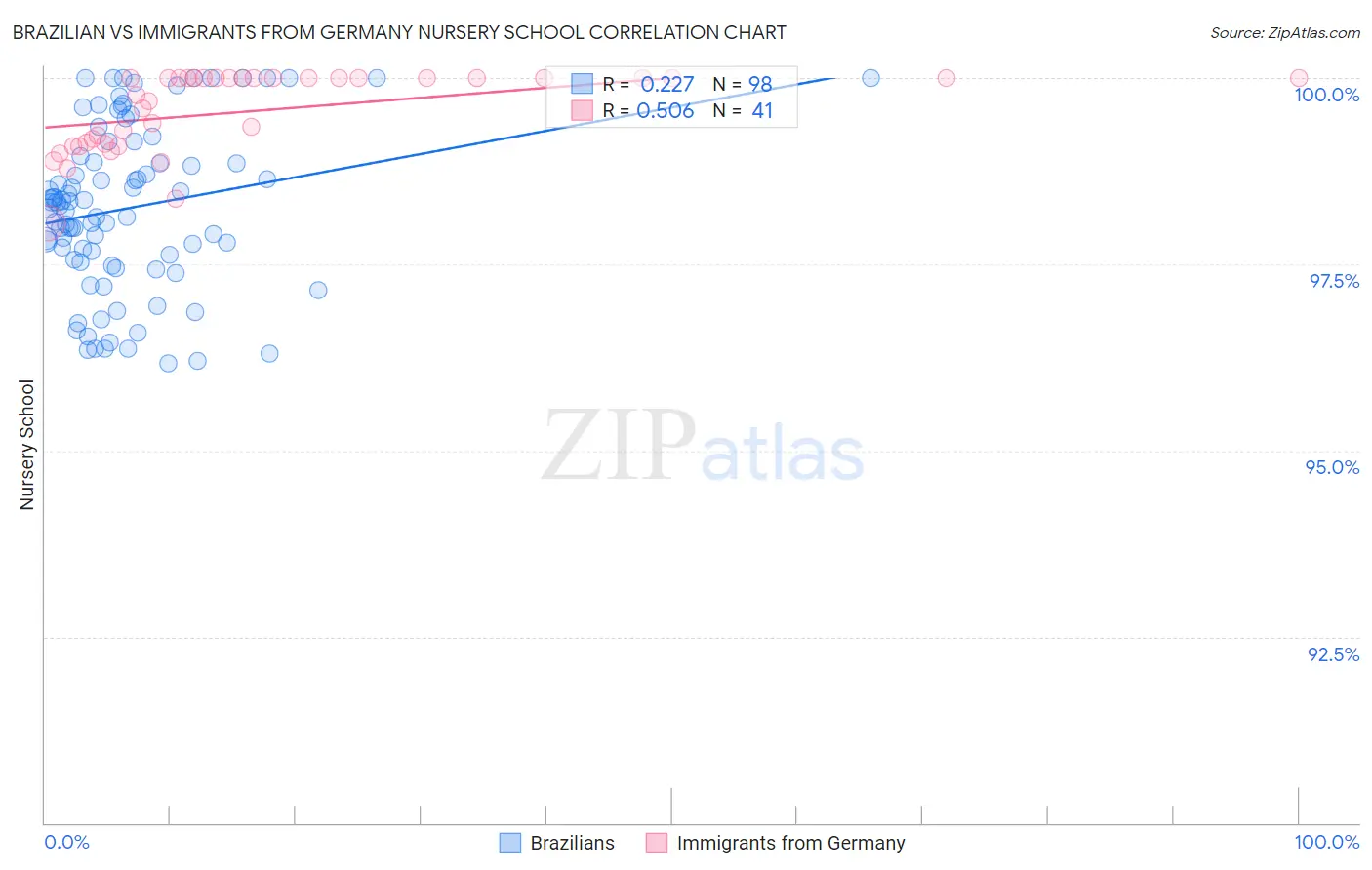 Brazilian vs Immigrants from Germany Nursery School