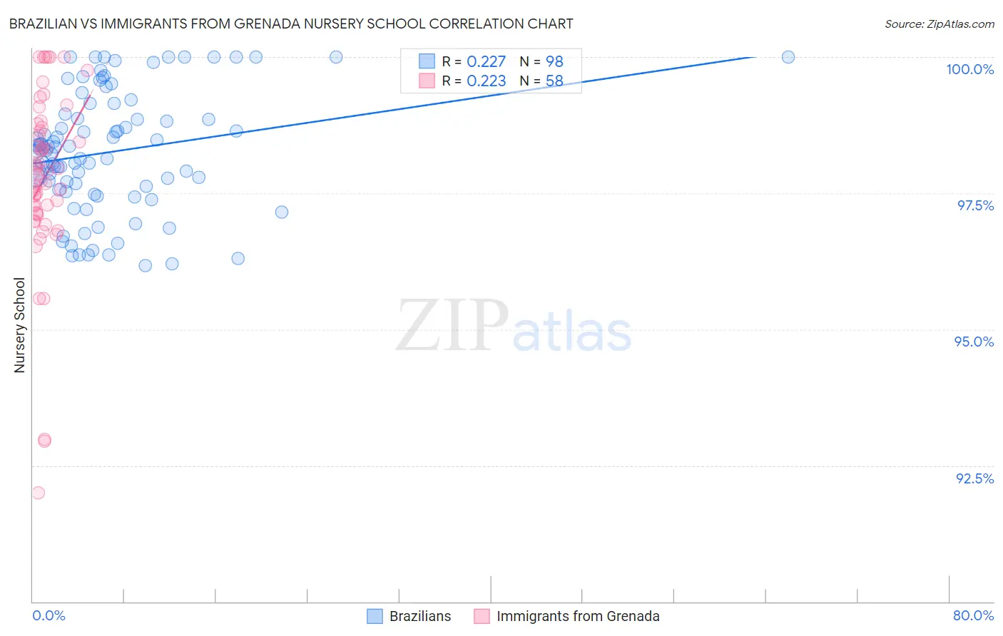 Brazilian vs Immigrants from Grenada Nursery School
