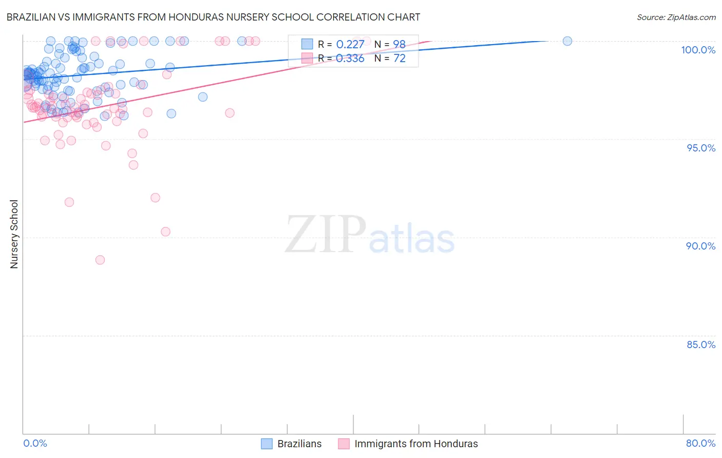 Brazilian vs Immigrants from Honduras Nursery School