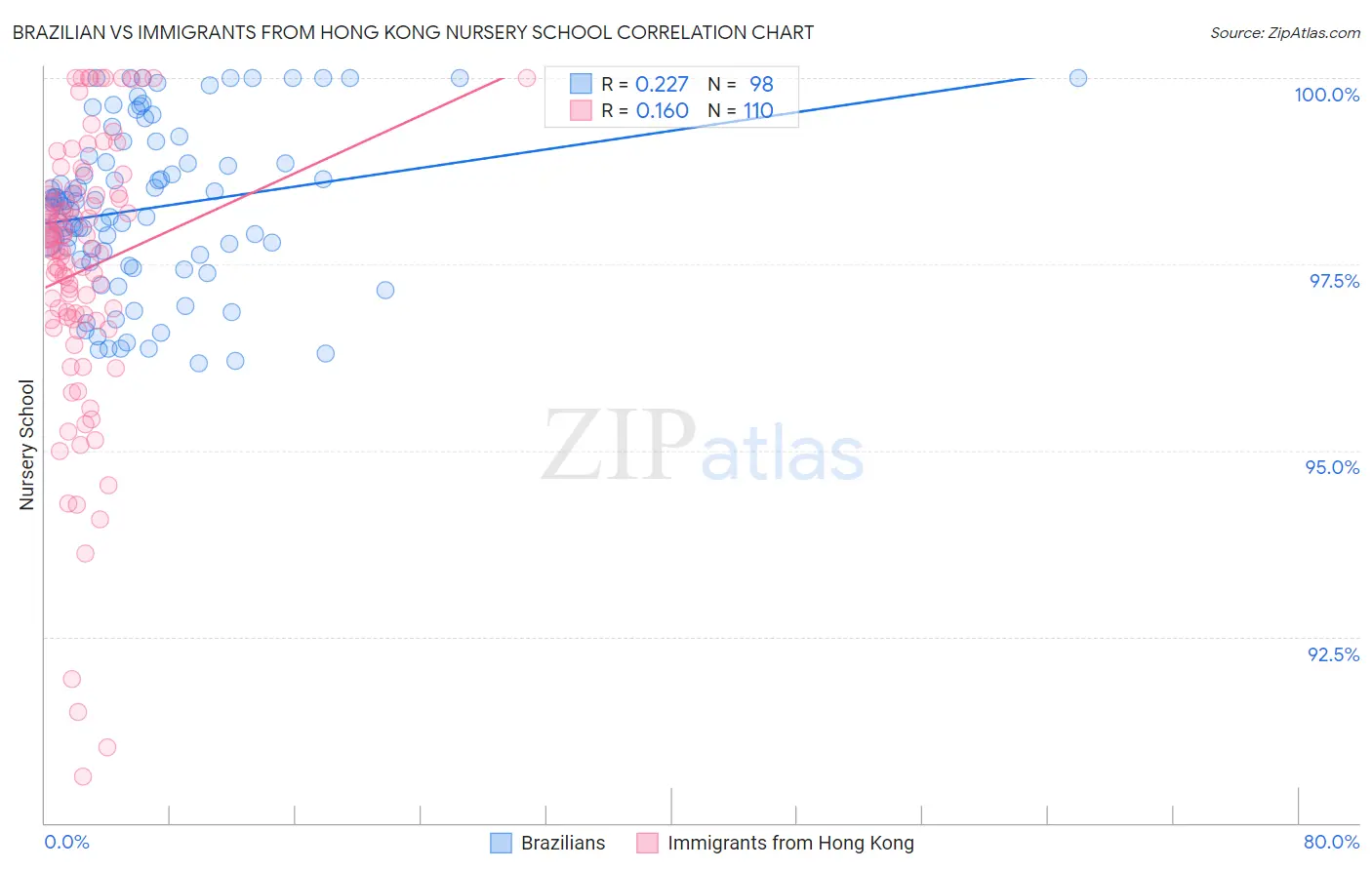 Brazilian vs Immigrants from Hong Kong Nursery School