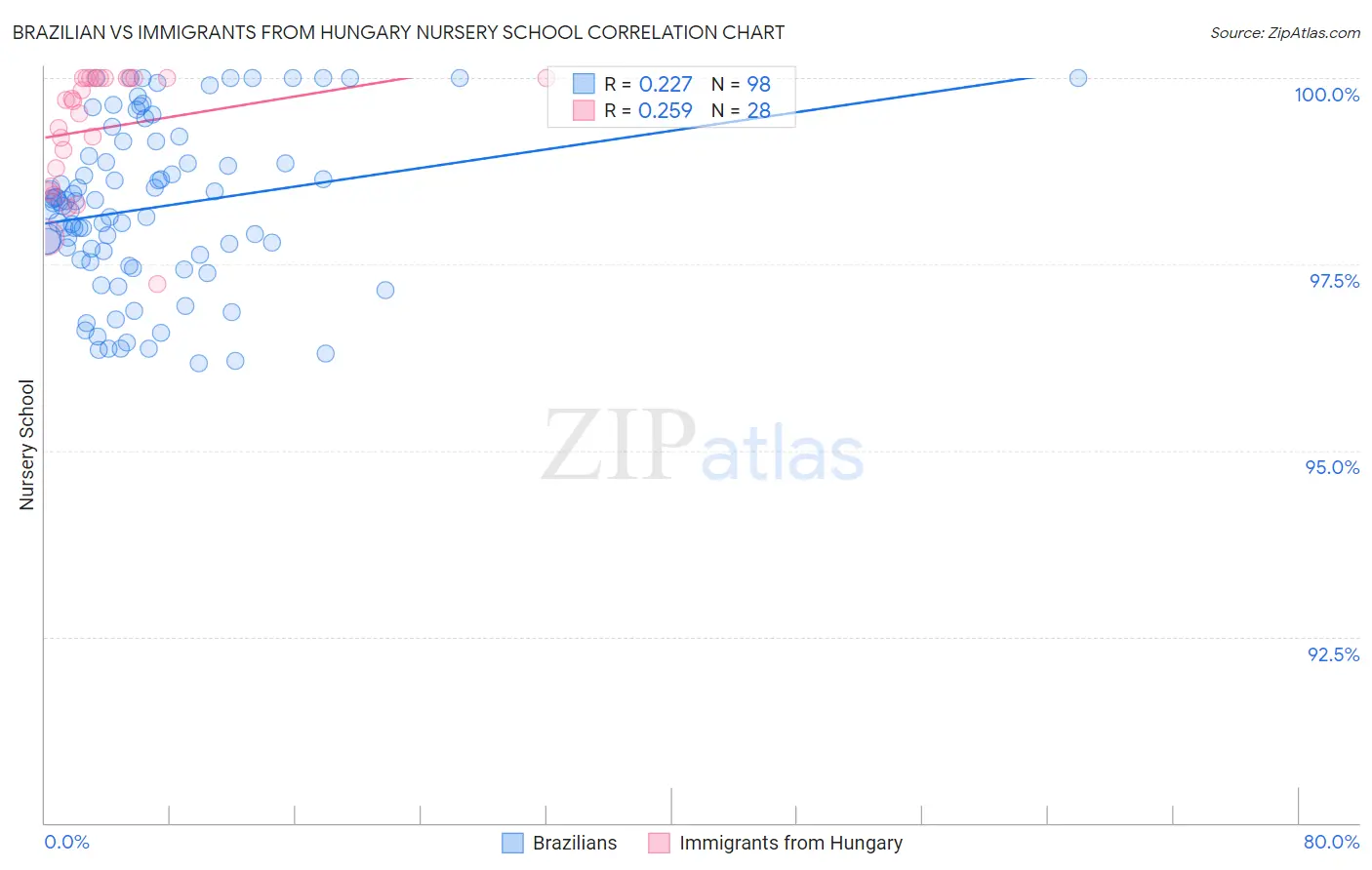 Brazilian vs Immigrants from Hungary Nursery School