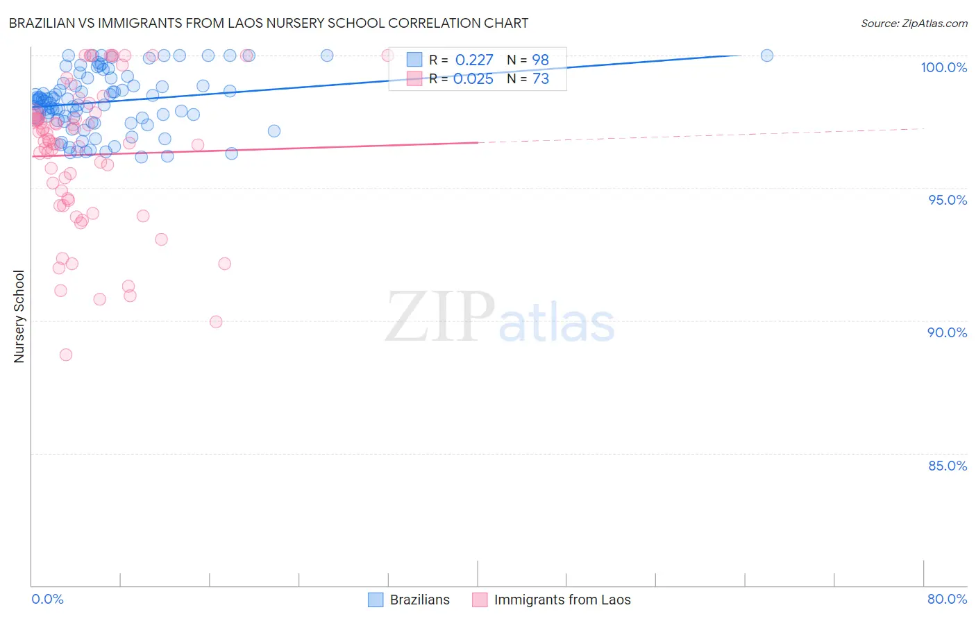 Brazilian vs Immigrants from Laos Nursery School