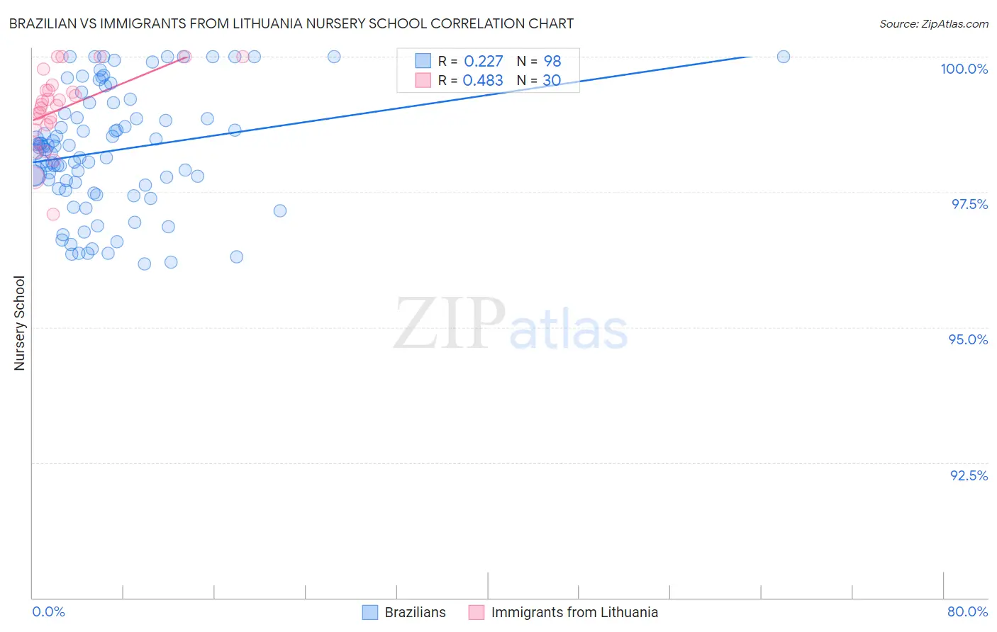 Brazilian vs Immigrants from Lithuania Nursery School
