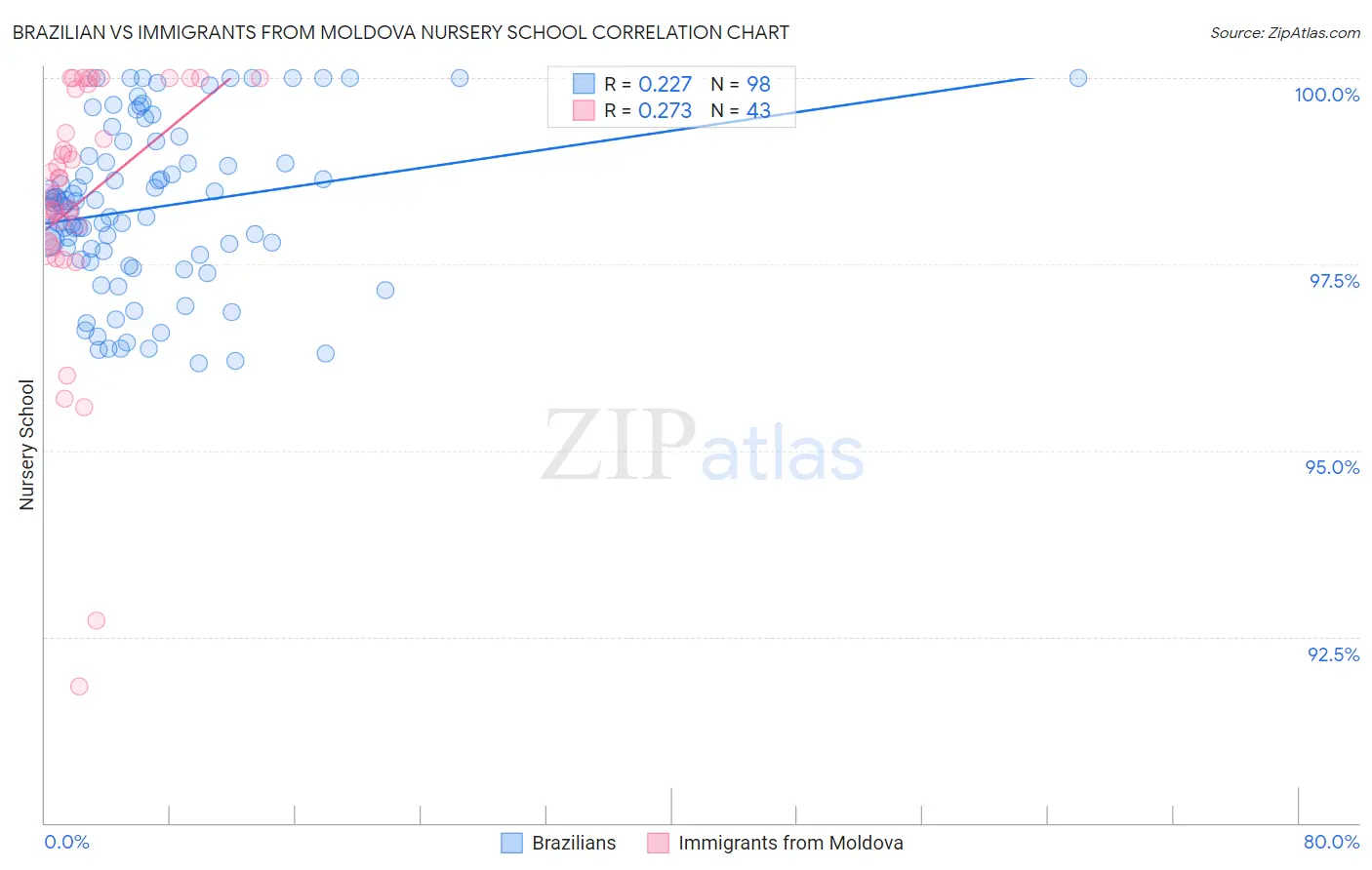 Brazilian vs Immigrants from Moldova Nursery School