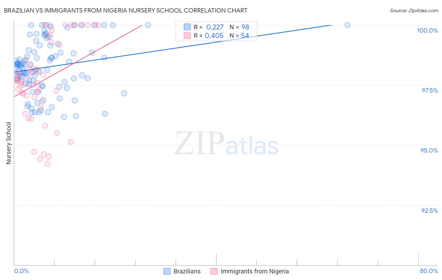 Brazilian vs Immigrants from Nigeria Nursery School