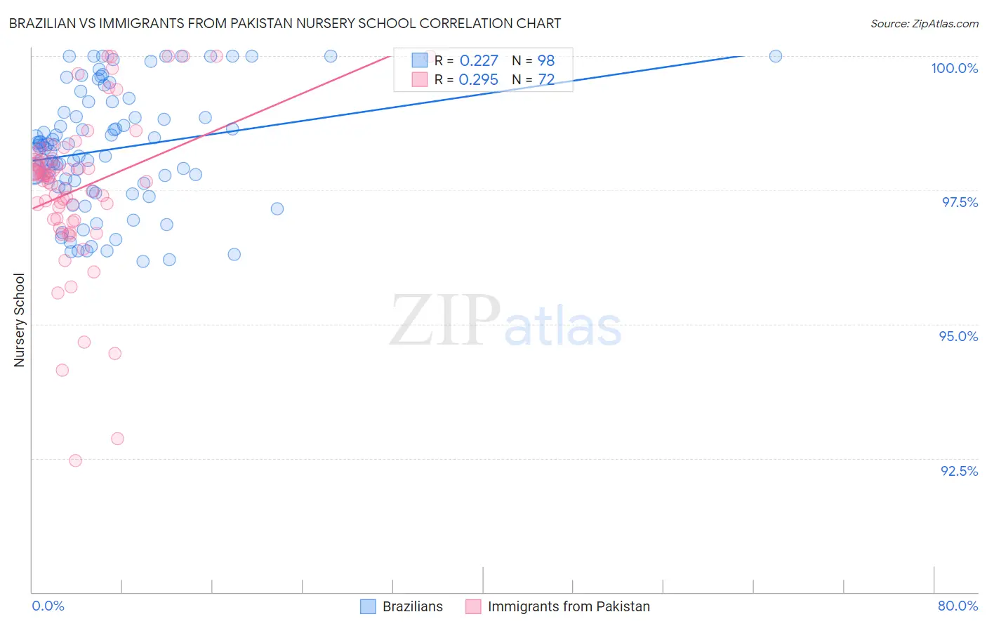 Brazilian vs Immigrants from Pakistan Nursery School