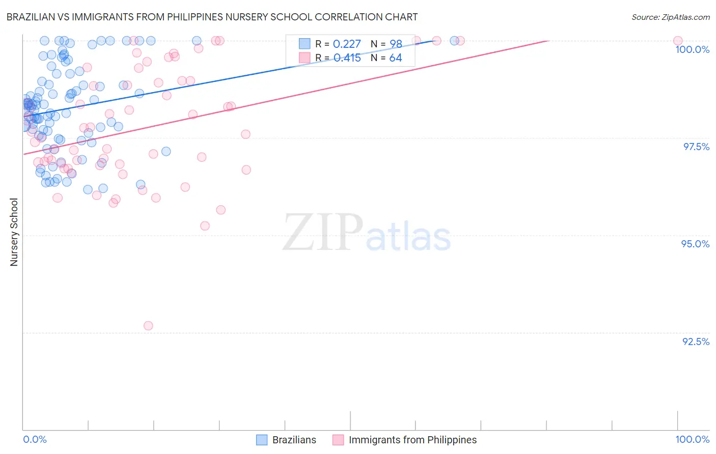 Brazilian vs Immigrants from Philippines Nursery School