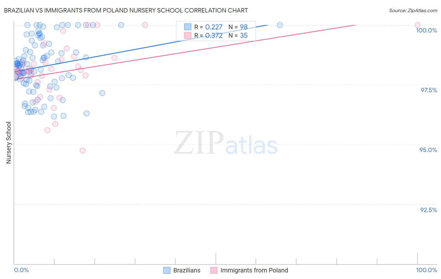 Brazilian vs Immigrants from Poland Nursery School