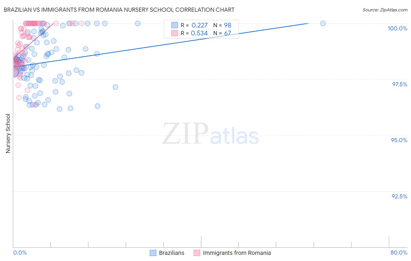 Brazilian vs Immigrants from Romania Nursery School