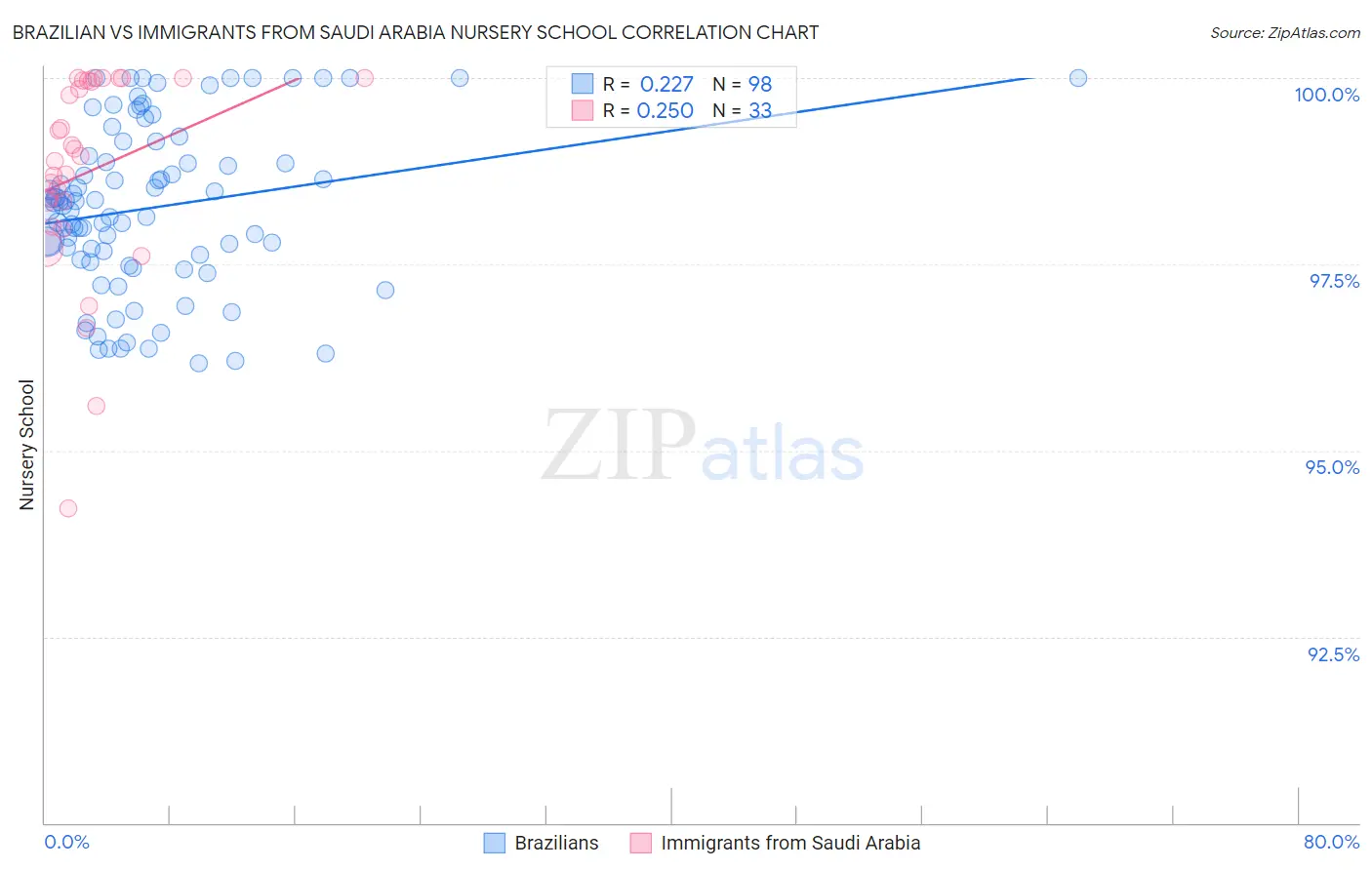 Brazilian vs Immigrants from Saudi Arabia Nursery School