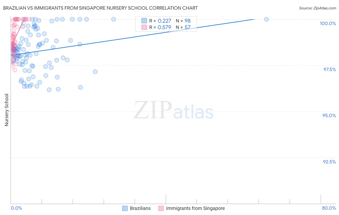 Brazilian vs Immigrants from Singapore Nursery School
