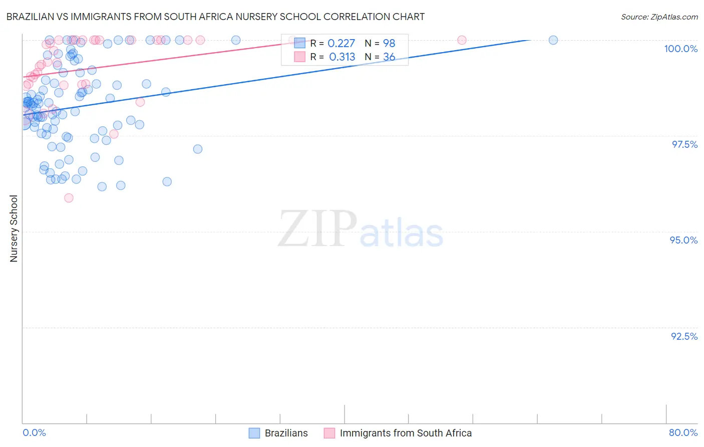 Brazilian vs Immigrants from South Africa Nursery School