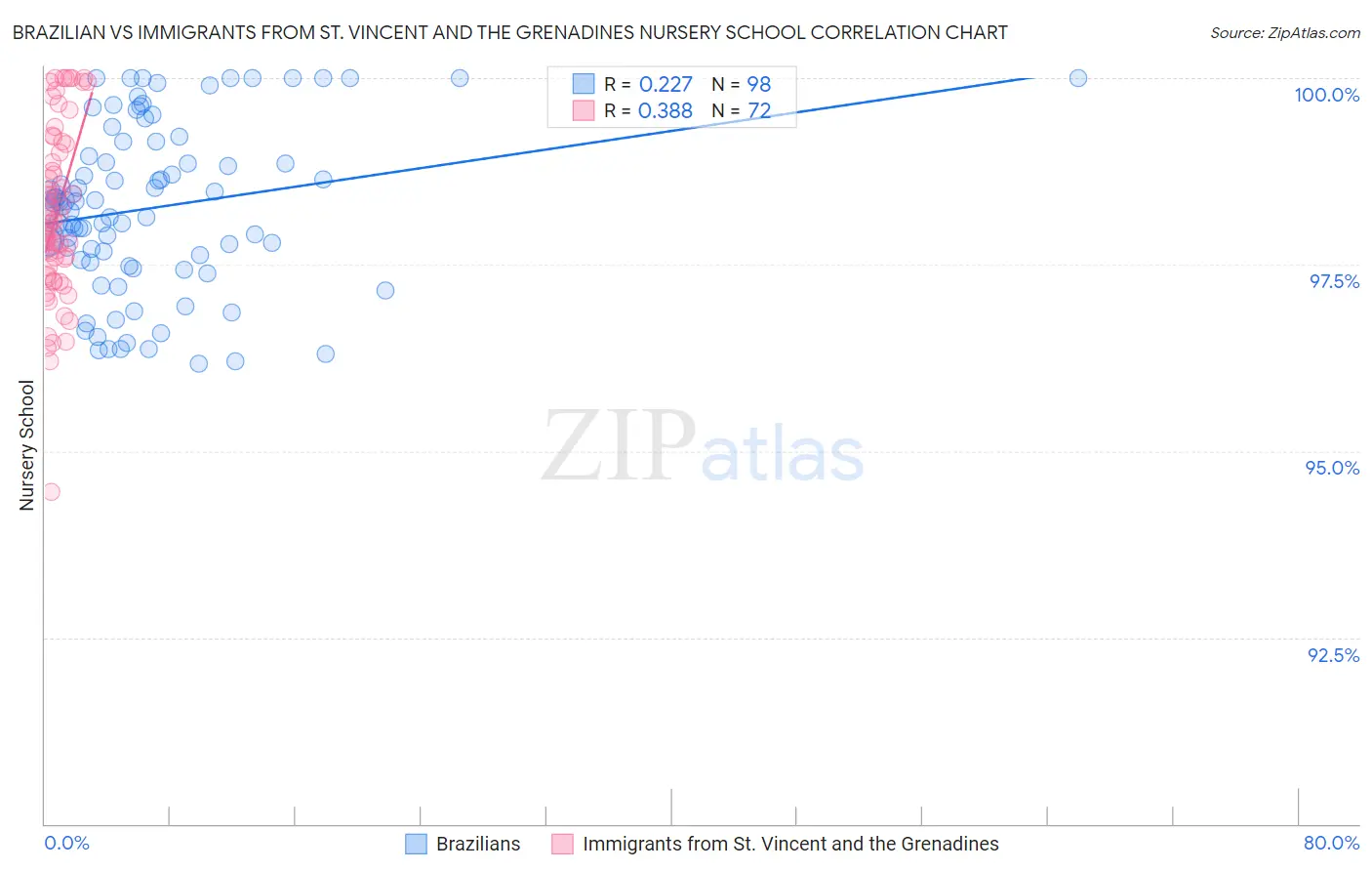 Brazilian vs Immigrants from St. Vincent and the Grenadines Nursery School