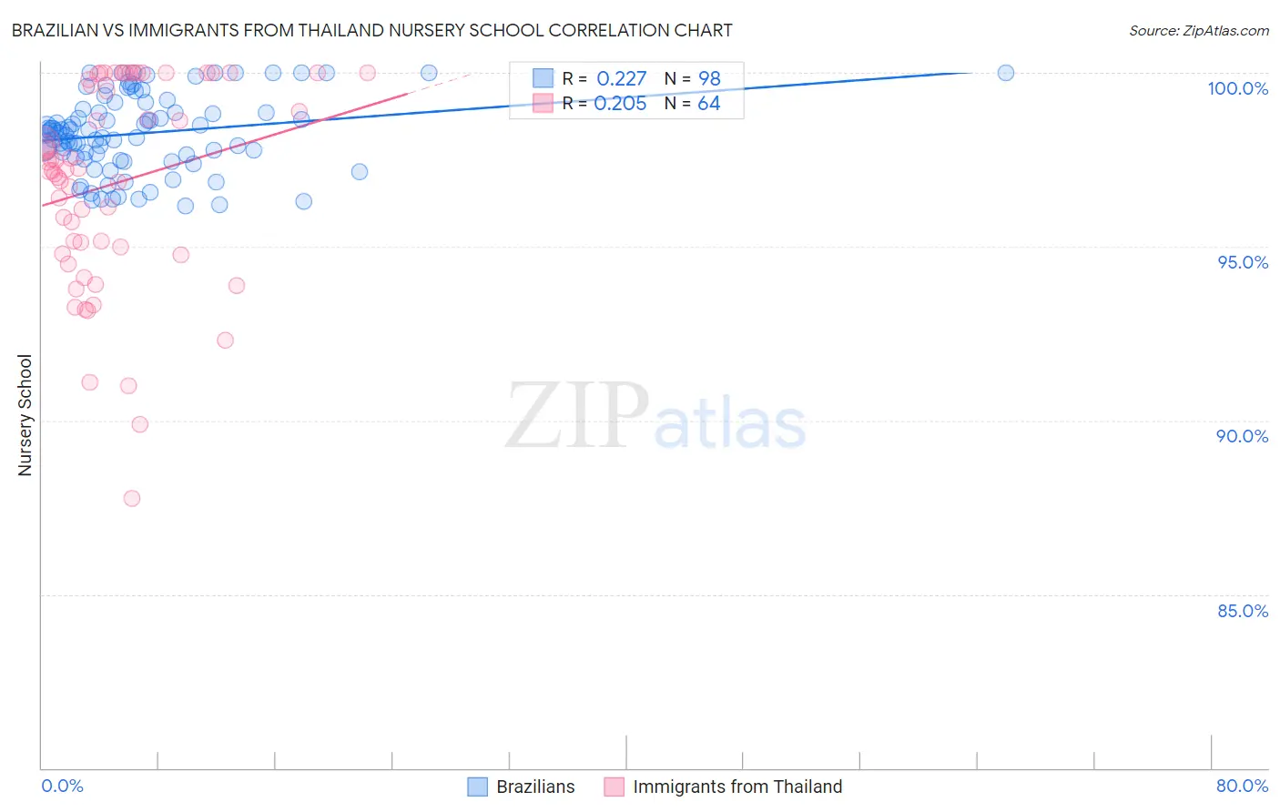 Brazilian vs Immigrants from Thailand Nursery School