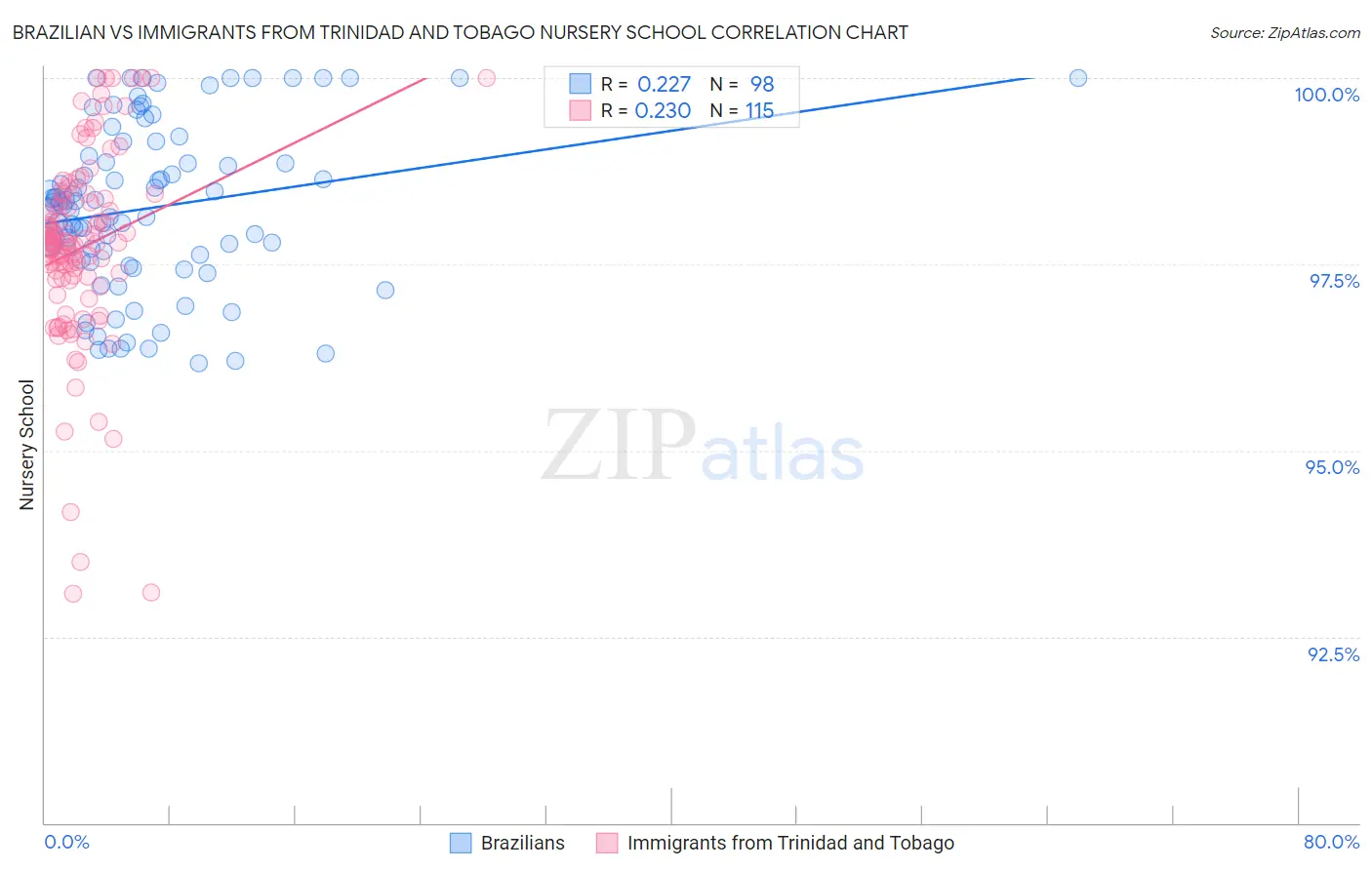 Brazilian vs Immigrants from Trinidad and Tobago Nursery School