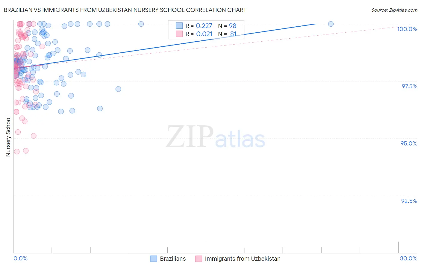 Brazilian vs Immigrants from Uzbekistan Nursery School