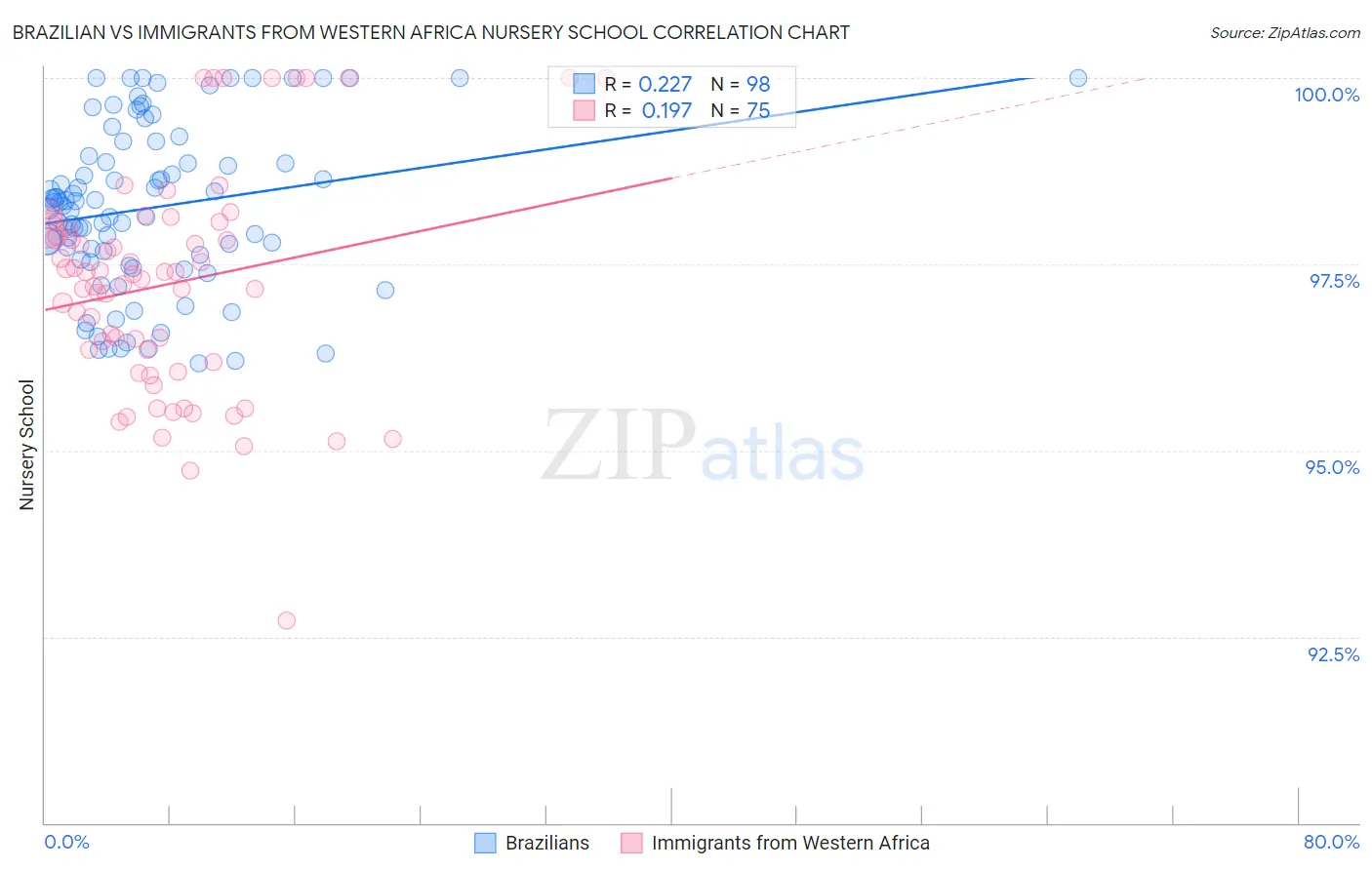 Brazilian vs Immigrants from Western Africa Nursery School