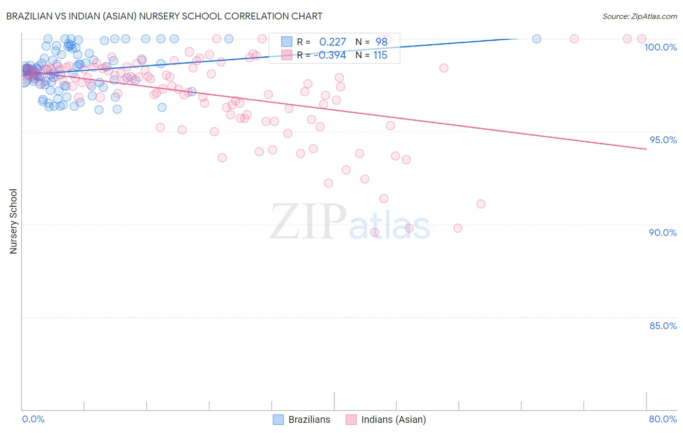 Brazilian vs Indian (Asian) Nursery School