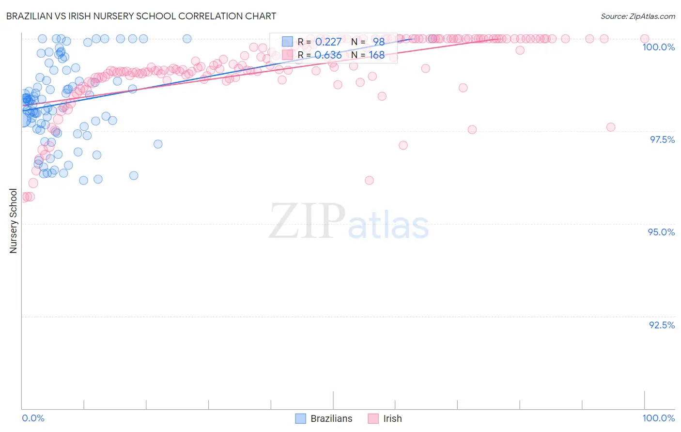 Brazilian vs Irish Nursery School