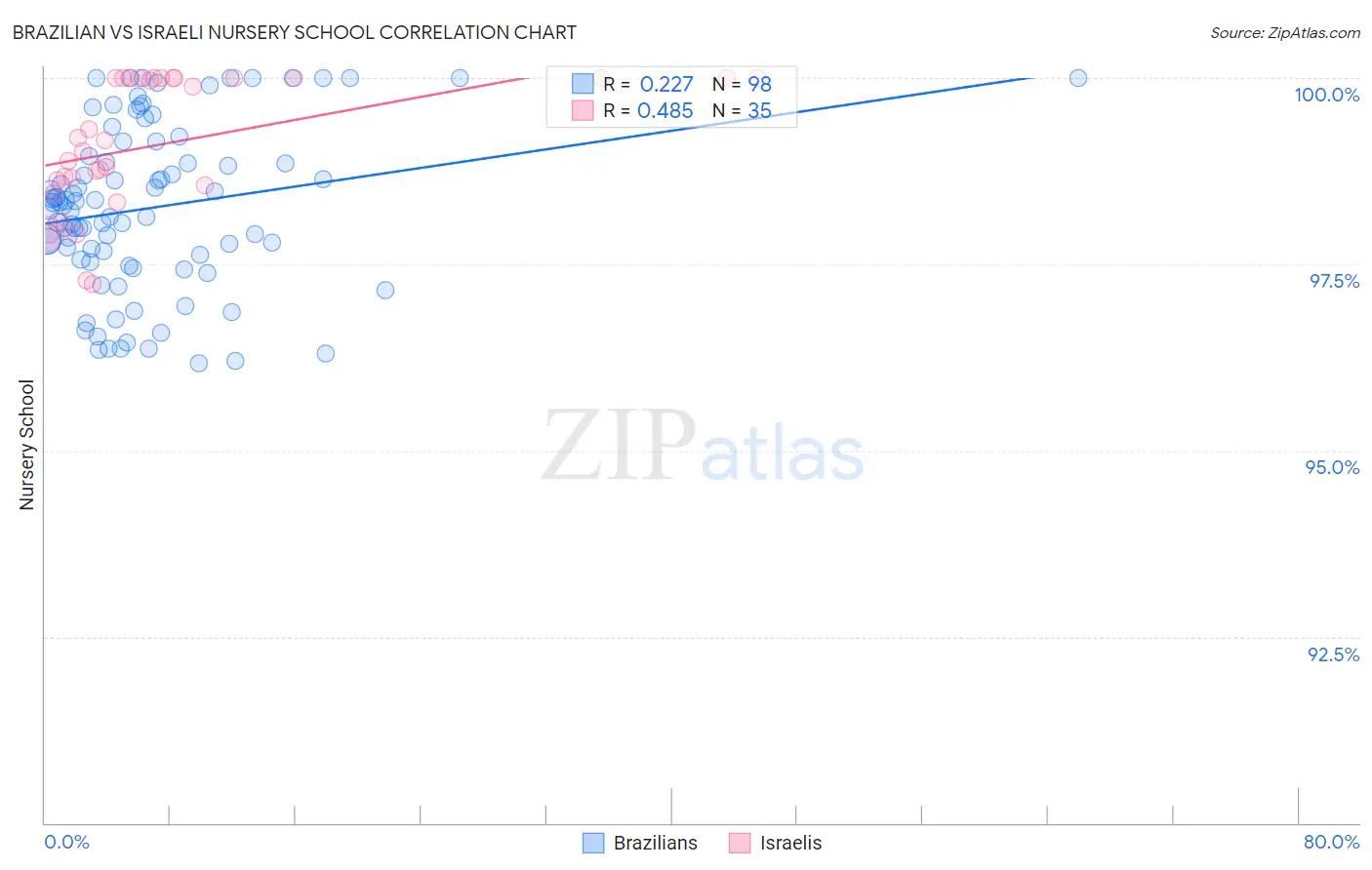 Brazilian vs Israeli Nursery School