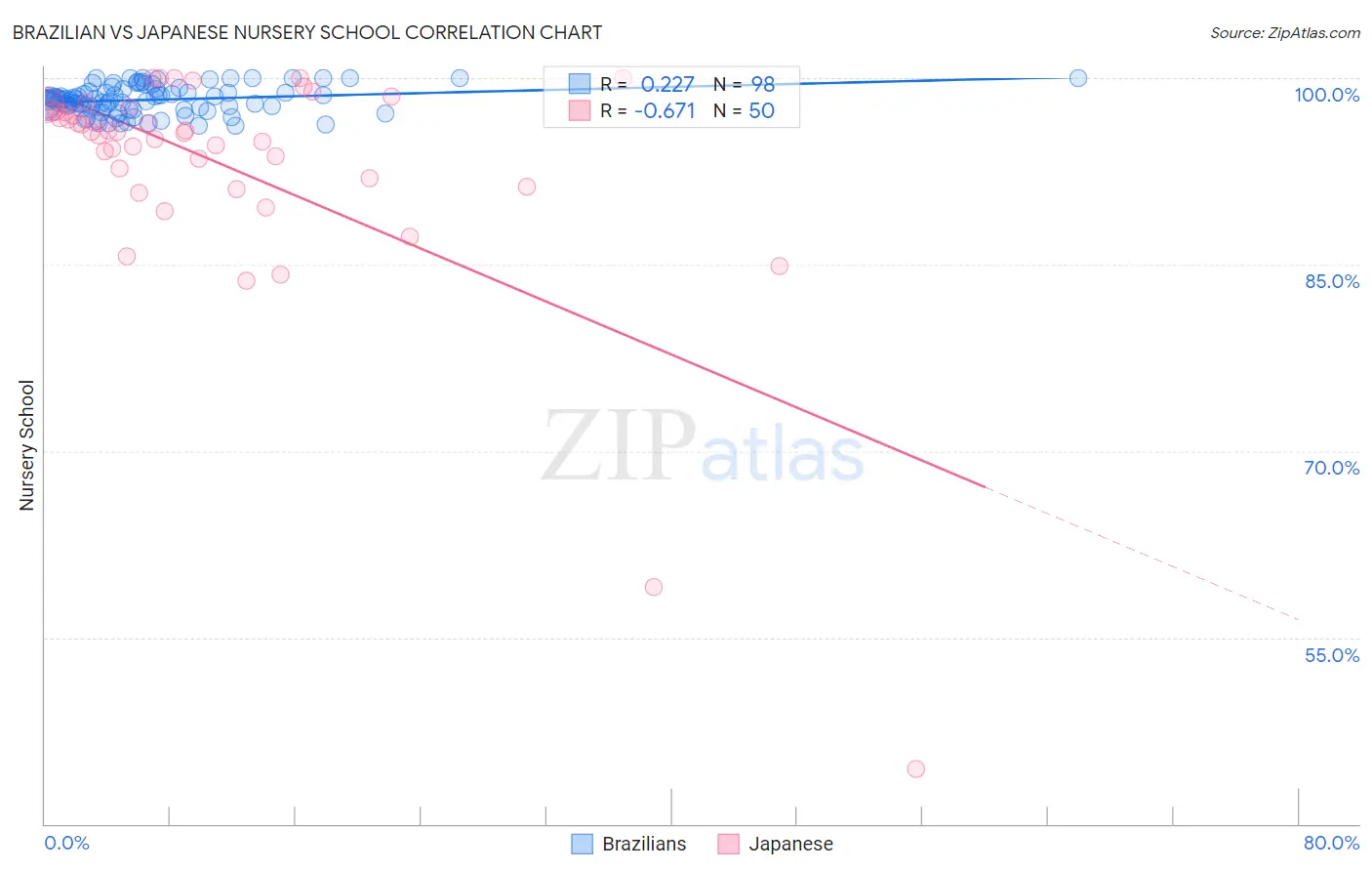 Brazilian vs Japanese Nursery School
