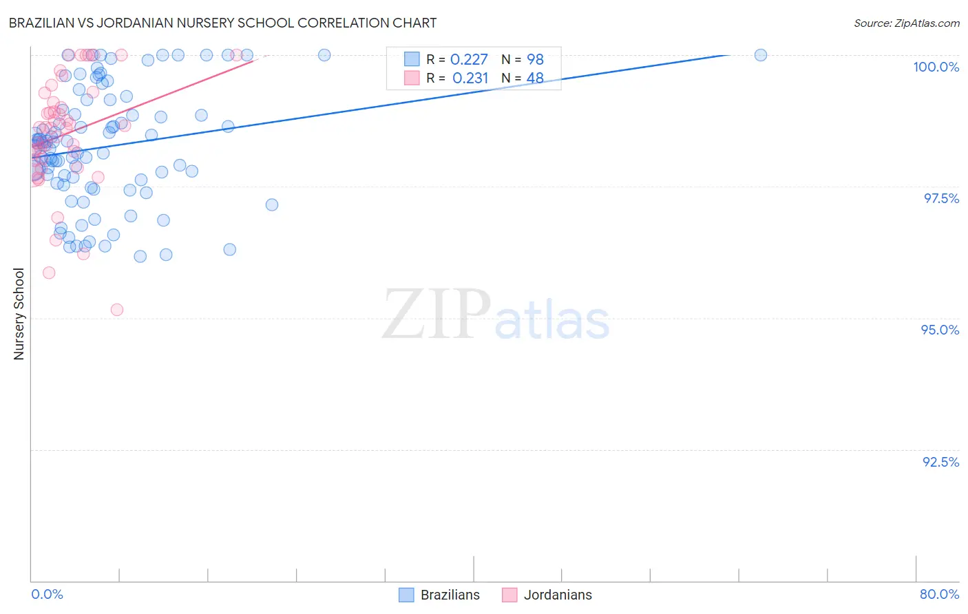 Brazilian vs Jordanian Nursery School