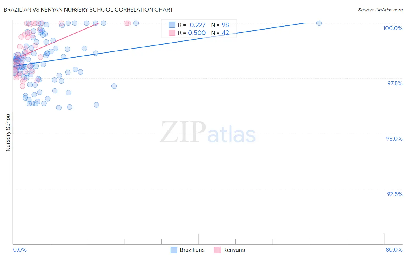 Brazilian vs Kenyan Nursery School