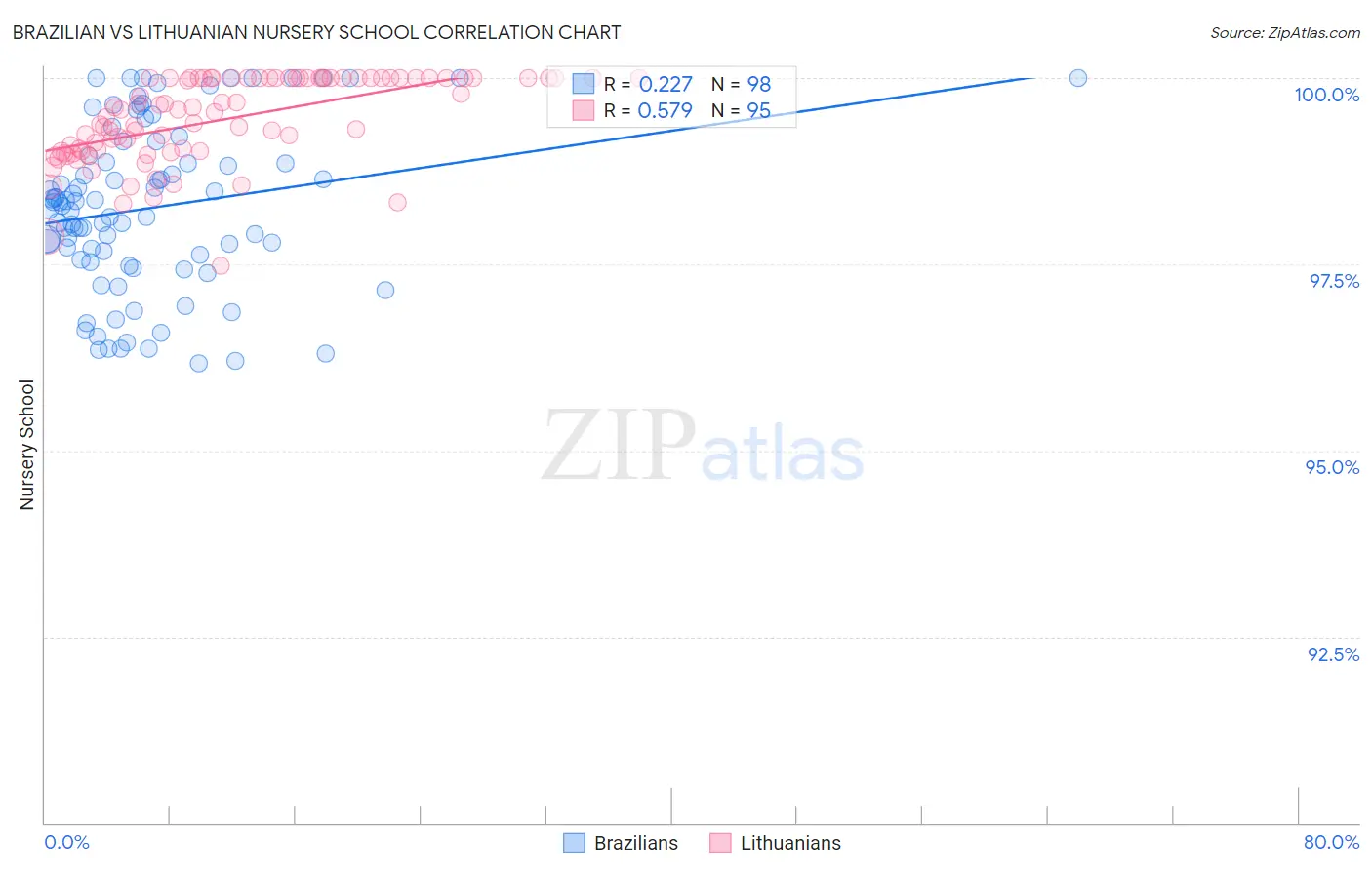 Brazilian vs Lithuanian Nursery School