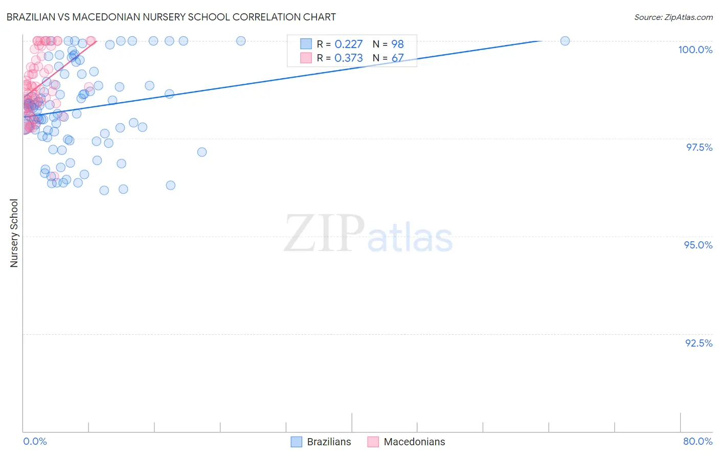 Brazilian vs Macedonian Nursery School